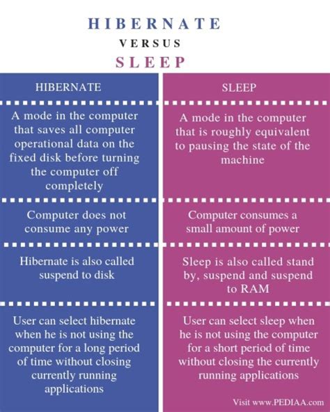 hibernate vs sleep